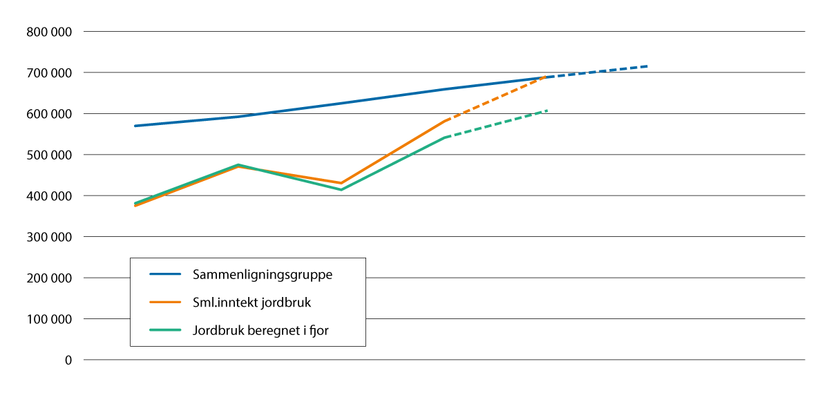 Figur 6.5 Utvikling i sammenligningsinntekt jordbruk og sammenligningsgruppen, iflg. Budsjettnemnda for jordbruket, april 2025.