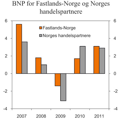 Figur 2.1 BNP for Fastlands-Norge og Norges handelspartnere. Prosentvis
vekst fra året før