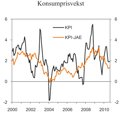 Figur 2.12 KPI og KPI-JAE. Prosentvis endring fra samme måned
året før