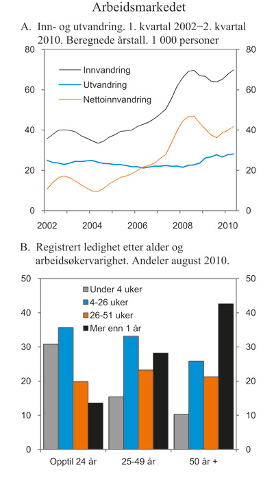 Figur 2.16 Arbeidsmarkedet