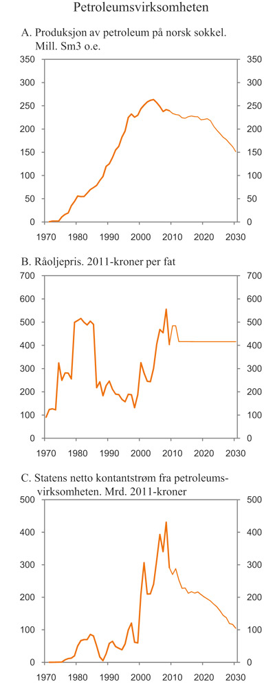 Figur 2.18 Petroleumsproduksjon, oljepris og statens inntekter
fra petroleumsvirksomheten
