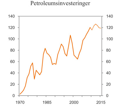 Figur 2.19 Investeringer i petroleumsvirksomheten. Mrd. 2007-kroner