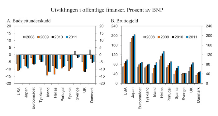 Figur 2.4 Utvikling i offentlige finanser1). Prosent
av BNP