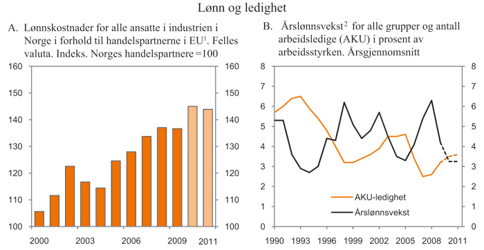 Figur 3.12 Lønn og ledighet