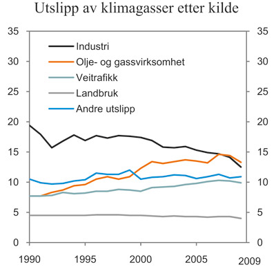 Figur 3.14 Utslipp av klimagasser etter kilde. Mill. tonn CO2-ekvivalenter