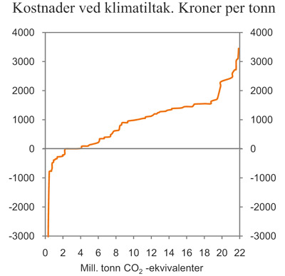 Figur 3.17 Kostnader ved klimatiltak. Akkumulert reduksjon
i mill. tonn CO2-ekvivalenter og kroner per tonn