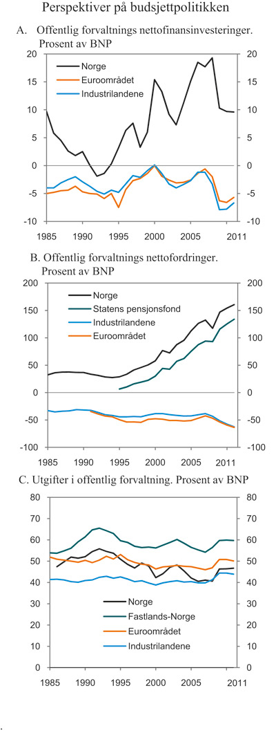 Figur 3.3 Perspektiver på budsjettpolitikken