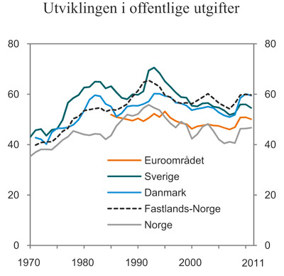 Figur 6.5 Utviklingen i offentlige utgifter. Prosent av BNP