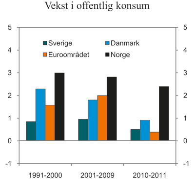Figur 6.6 Offentlig konsum. Gjennomsnittlig årlig vekst. Prosent