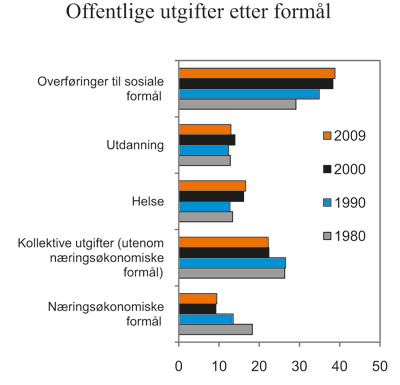 Figur 6.8 Offentlige utgifter fordelt etter formål. Prosentandeler
