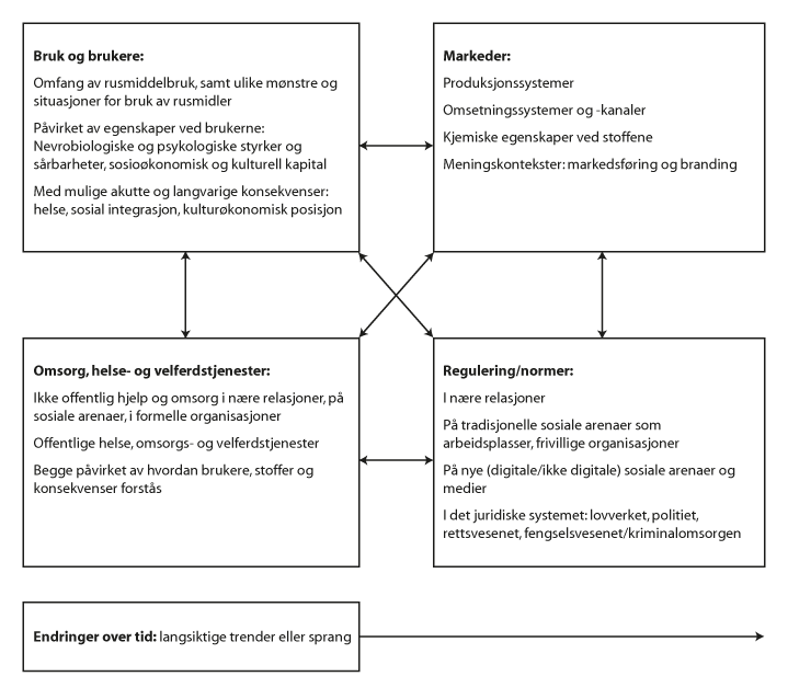 Figur 12.1 Faktorer som kan antas å ha betydning for konsekvensene av rusmidler i samfunnet.