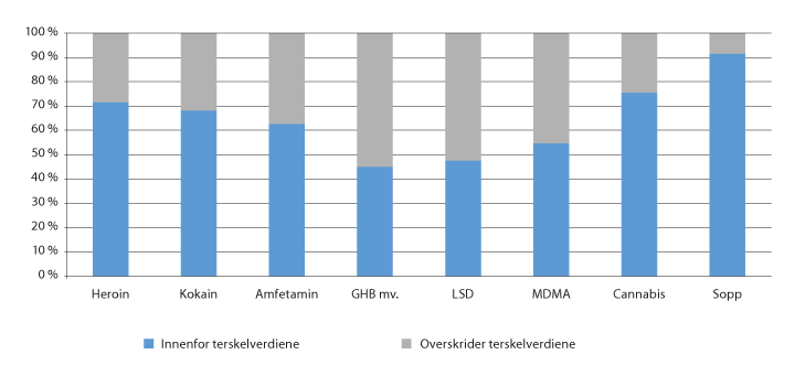 Figur 13.2 Flertallets forslag til terskelverdier anvendt på beslagsstatistikk for 1. halvår 2019 (prosent av antall beslag)