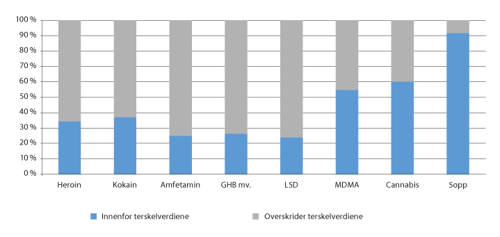 Figur 13.3 Mindretallets forslag til terskelverdier anvendt på beslagsstatistikk for 1. halvår 2019 (prosent av antall beslag)