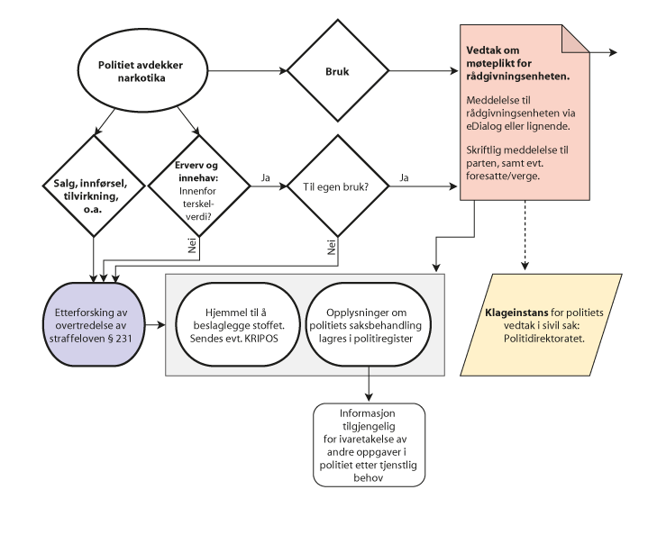 Figur 2.1 Flytskjema for utvalgets foreslåtte modell (1 av 2)
