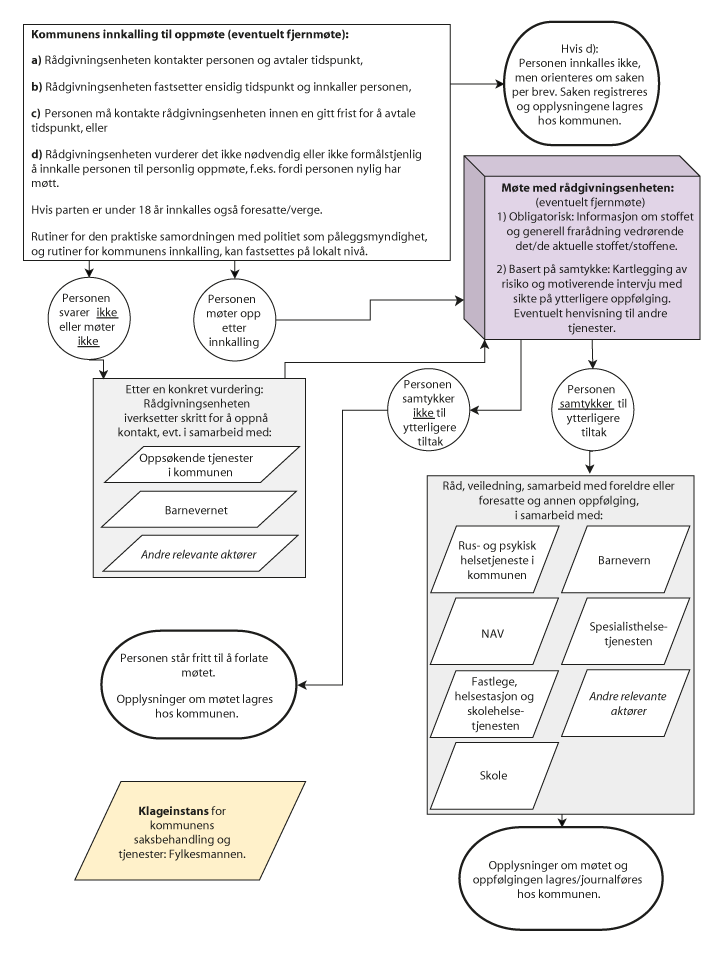 Figur 2.2 Flytskjema for utvalgets foreslåtte modell (2 av 2)
