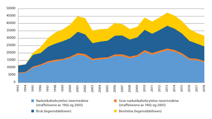 Figur 3.1 Antall anmeldte narkotikalovbrudd 1993–2018