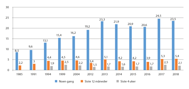 Figur 4.1 Andel i alderen 16–64 år som oppga å ha brukt cannabis noen gang, siste 12 måneder og siste 4 uker, 1985–2018