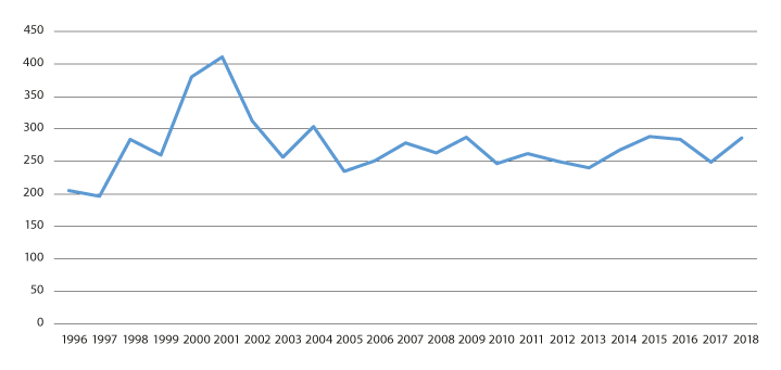 Figur 4.10 Antall narkotikautløste dødsfall i perioden 2003–2018