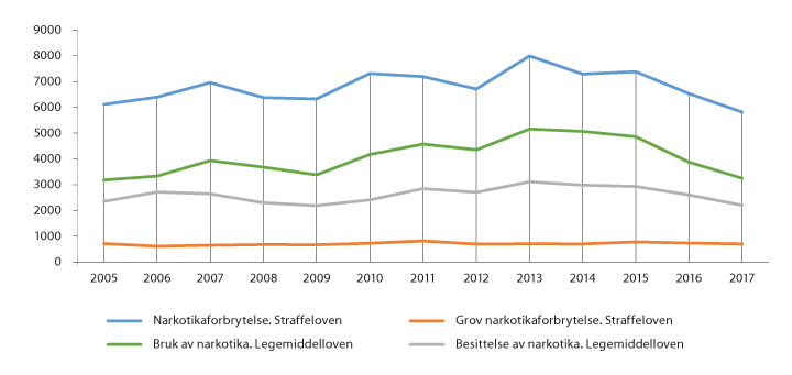 Figur 4.11 Antall straffereaksjoner for narkotikalovbrudd 2005–2017