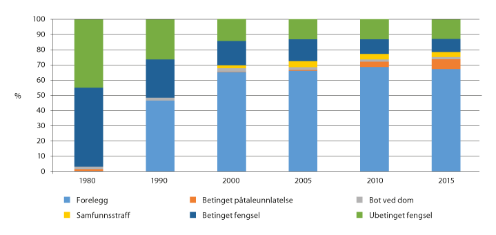 Figur 4.12 Andel ulike reaksjoner for narkotikalovbrudd, 1980–2015