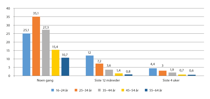 Figur 4.2 Andel i ulike aldersgrupper for årene 2016–2018 samlet som oppga å ha brukt cannabis noen gang, siste 12 måneder og siste 4 uker
