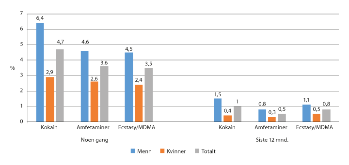 Figur 4.3 Andel kvinner og menn i alderen 16–64 år for årene 2016–2018 samlet som oppga å ha brukt ulike sentralstimulerende stoffer noen gangsiste 12 måneder