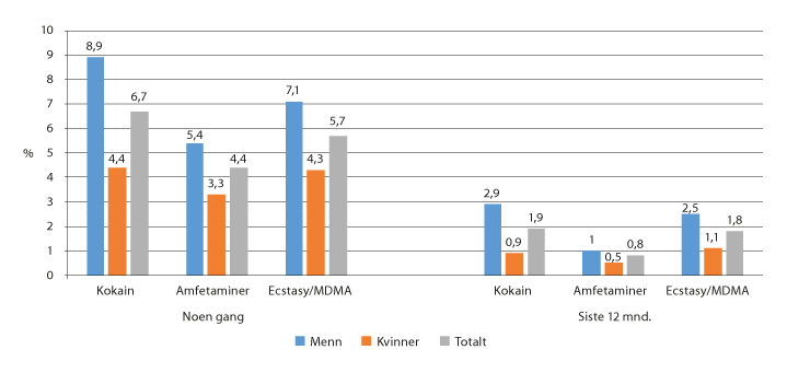 Figur 4.4 Andel kvinner og menn i alderen 16–34 år som for årene 2016–2018 samlet oppga å ha brukt ulike sentralstimulerende stoffer noen gang og siste 12 måneder