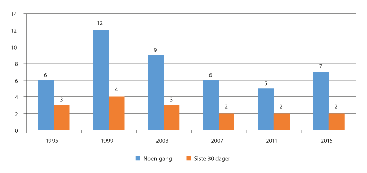 Figur 4.5 Andel 15–16-åringer som for årene 1995–2015 samlet oppga å ha brukt cannabis henholdsvis noen gang og siste 30 dager