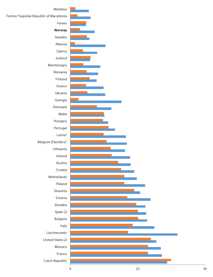 Figur 4.6 Andel 15–16-åringer i ulike land som oppga å ha brukt cannabis noen gang (2015)3