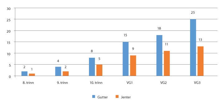 Figur 4.7 I løpet av det siste året