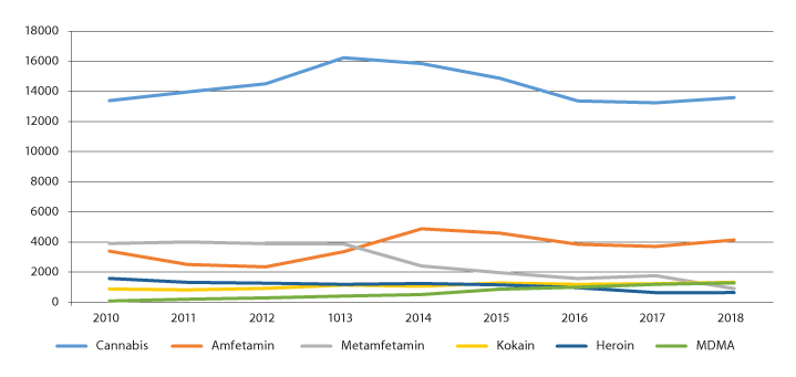 Figur 4.8 Antall beslag av ulike stoffer 2010–2018