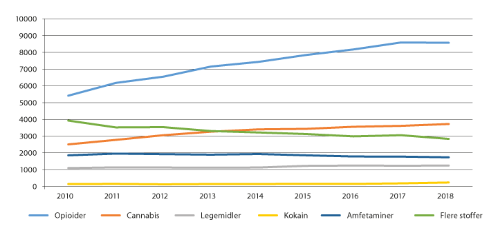 Figur 4.9 Antall pasienter i behandling for ulike narkotikaproblemer / avhengighet (hoveddiagnose ICD-10-kode F11–F15 samt F19) i spesialisthelsetjenesten, 2010–2018