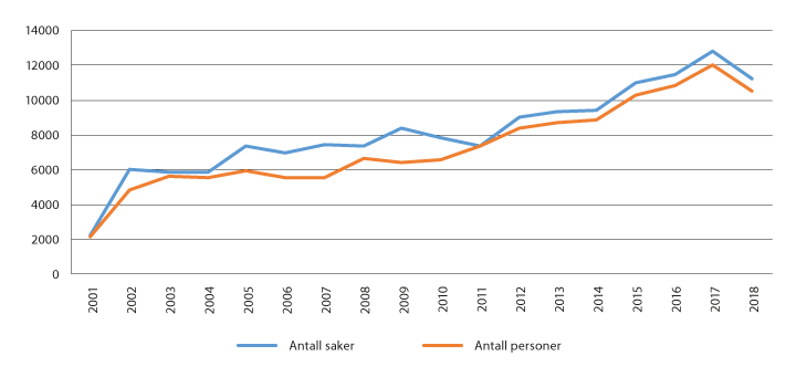 Figur 6.1 Antall saker og innkalte personer