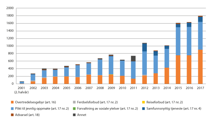 Figur 6.10 Reaksjoner fordelt etter type, 2001–2017