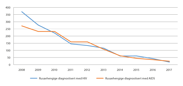 Figur 6.11 Antall narkotikaavhengige diagnostisert med hiv eller aids (nye diagnoser)