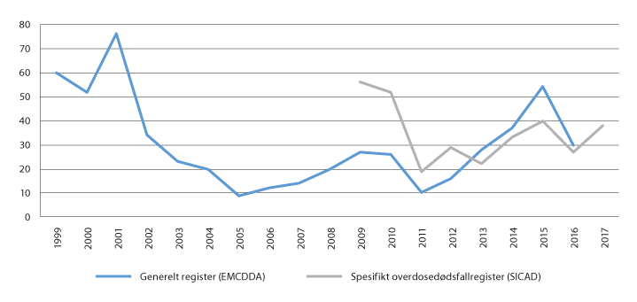 Figur 6.12 Narkotikautløste dødsfall, Portugal, 1999–2017