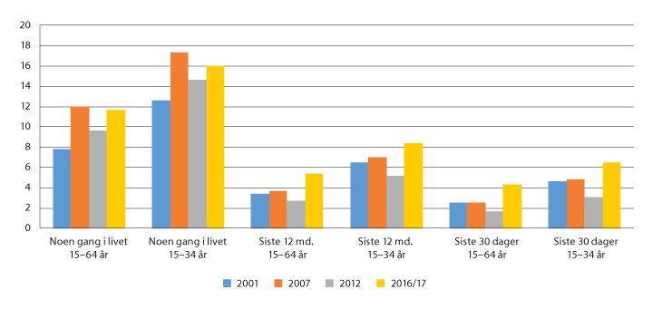 Figur 6.13 Prevalens for bruk av et illegalt rusmiddel i Portugal, 2001–2016/17 (prosent)