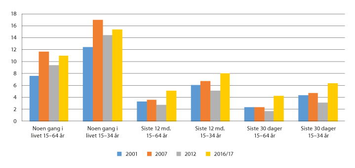 Figur 6.14 Prevalens av cannabisbruk i Portugal, 2001–2016/17 (prosent)