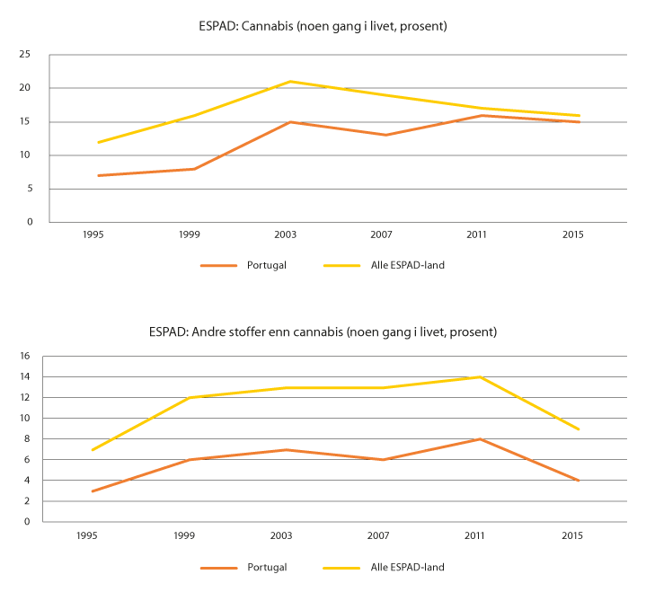 Figur 6.16 Prevalens av bruk av cannabis og andre illegale rusmidler noen gang i livet, 15–16-åringer, 1995–2015