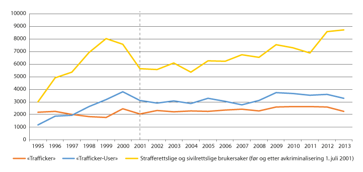 Figur 6.17 Avdekking av antatte narkotikalovbrudd, antatte gjerningspersoner fordelt på type lovbrudd (1995–2013)