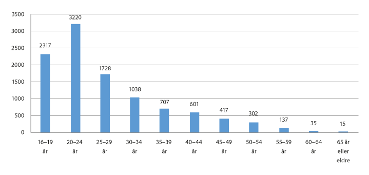 Figur 6.2 Aldersfordeling i 2018