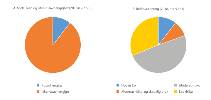 Figur 6.4 Utfall av vurdering av rusavhengighet og vurdering av risiko i 2018