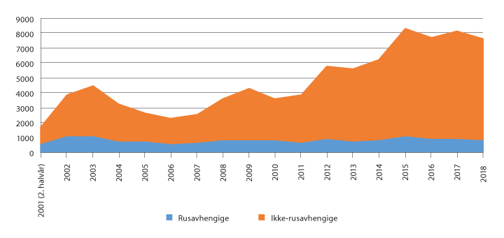 Figur 6.5 Andel personer vurdert som enten rusavhengige eller ikke rusavhengige, 2001–2018