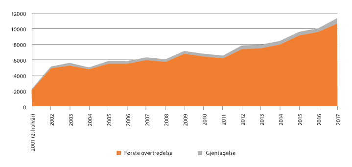 Figur 6.6 Første gangs overtredelse eller gjentatt overtredelse av narkotikaforbudet i perioden 2001–2017