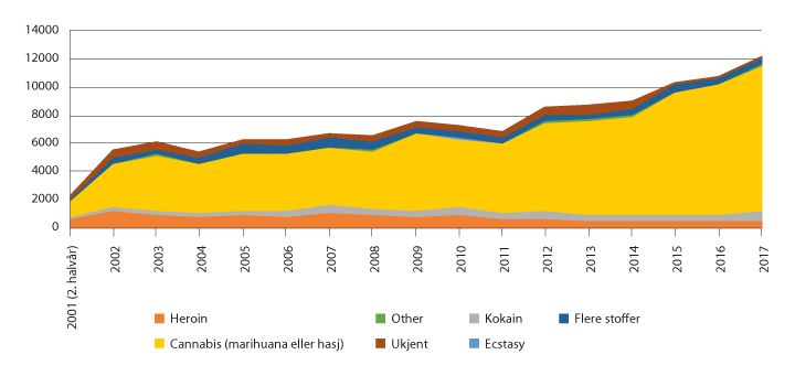 Figur 6.7 Oversikt over fordeling av type narkotika i nemndas saker i perioden 2001–2017