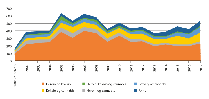 Figur 6.8 Kombinasjoner av narkotika (2001–2017)