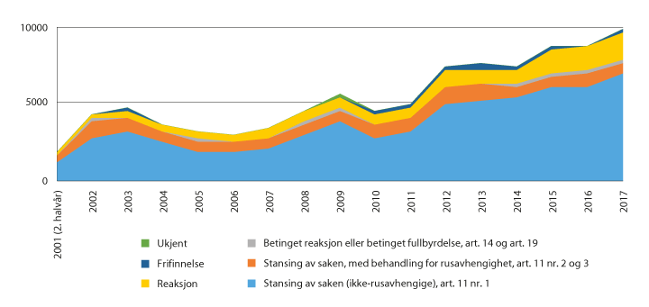 Figur 6.9 Type vedtak fordelt på år (2001–2017)