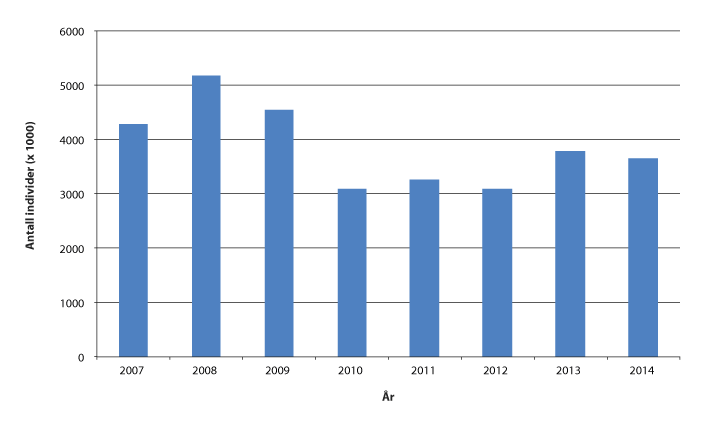 Figur 4.1 Totalbestanden av kongekrabbe med ryggskjoldlengde større enn 70 mm, i norsk sone i tidsrommet 2007–2014