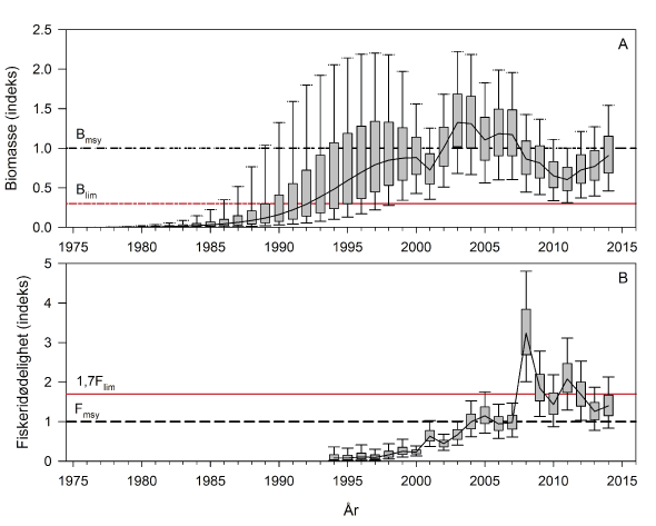 Figur 4.3 Utvikling i relativ bestandsstørrelse av hann kongekrabbe CL ≥130 mm i norsk sone 1975–2014 (A), og fiskedødeligheten (B) i samme periode. Stiplete svarte horisontale linjer angir henholdsvis biomassen (Bmsy) og fiskedødeligheten (Fmsy) som gir maksi...