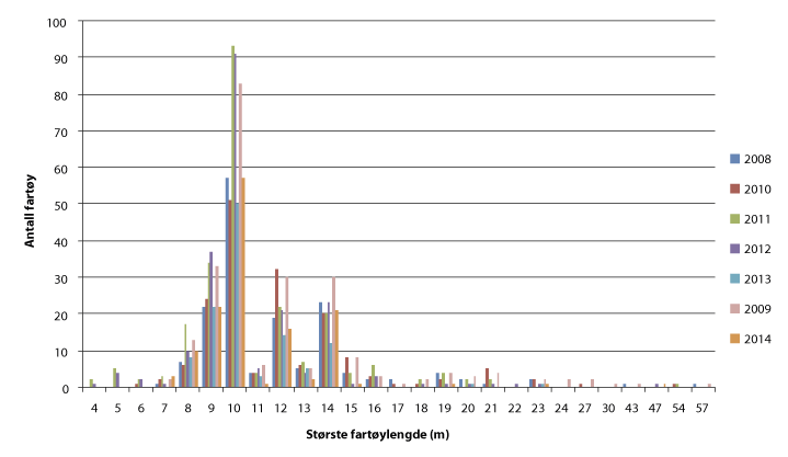 Figur 5.4 Antall fartøy fordelt på største fartøylengde som har levert fangst utenfor kvoteregulert område i årene 2008–2014